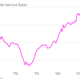 US Household Debt Service Ratio